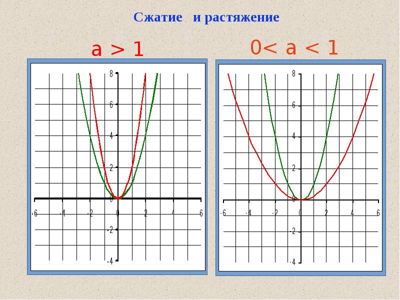 График квадратичной функции 8 класс презентация