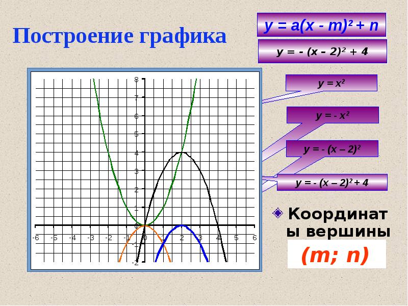 Порядок построения графиков квадратичных функций