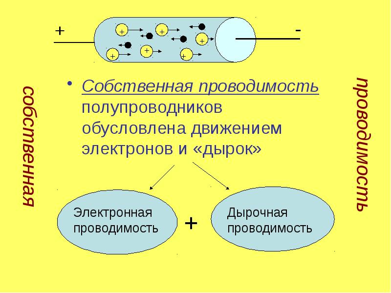 Собственная проводимость