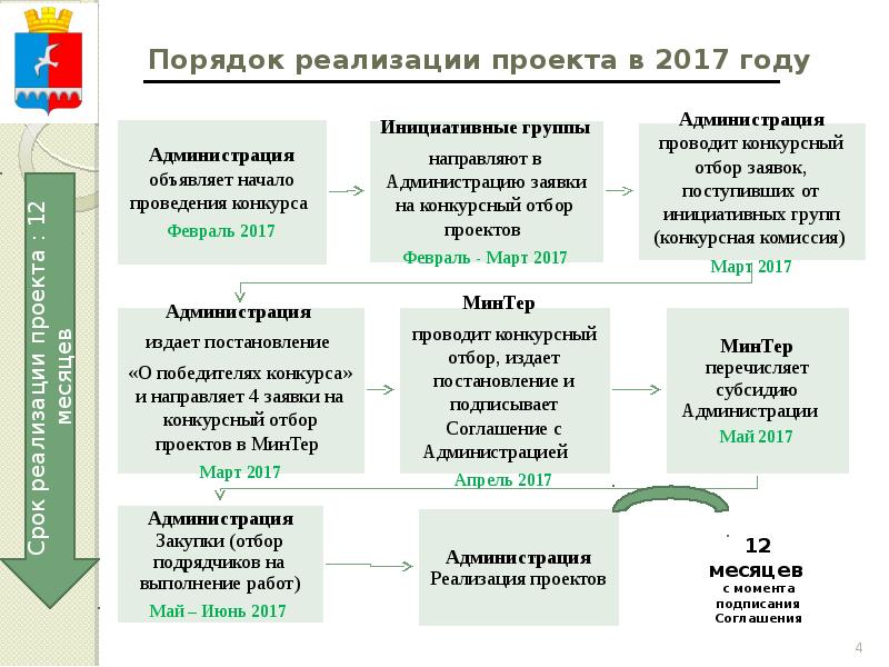 Конкурсный отбор инициативных проектов. Схема реализации инициативных проектов. Реализация проектов инициативного бюджетирования. Реализованные проекты инициативное бюджетирование. Примеры инициативных проектов.