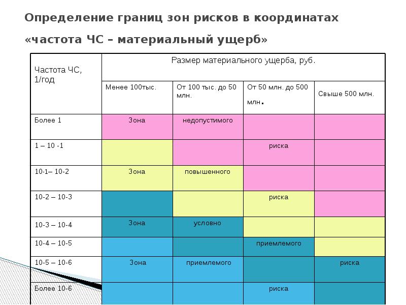 Зона анализ. Зоны рисков. Схема зон риска. Перечислите зоны рисков. Как определить зону риска.