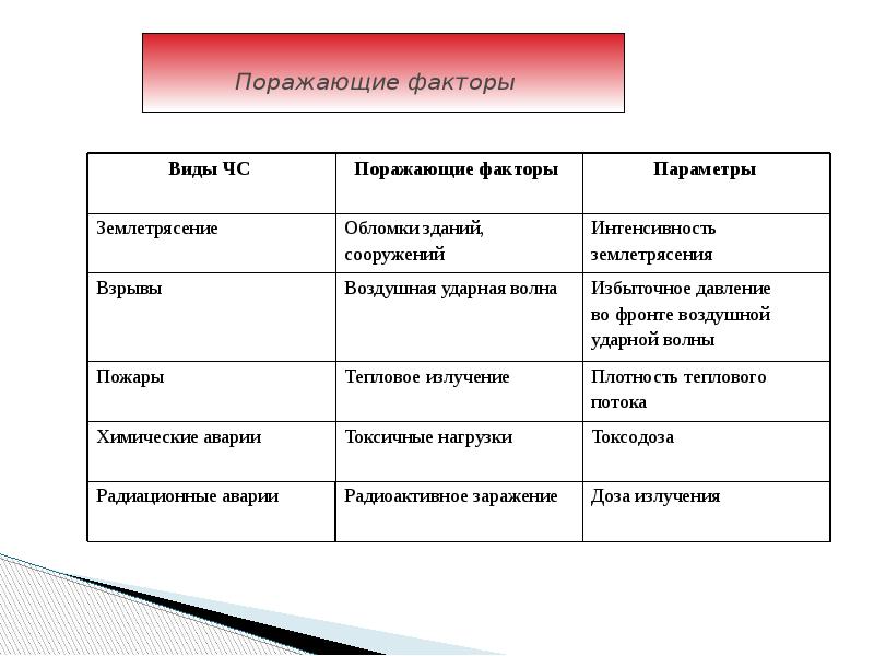 Поражающие факторы. Ливень первичные и вторичные поражающие факторы. Град источник первичные и вторичные поражающие факторы. Сопоставьте поражающие факторы с соответствующими явлениями. Поражающие факторы это определение.