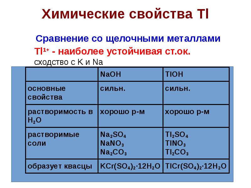 Непереходные элементы в химии. Сравнение характеристик химических элементов. Химия элементов 4a группы. Элементы 4 группы презентация.