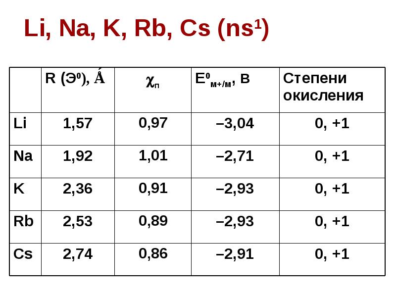 В ряду химических элементов na k rb. Химический элемент группы IVA. Ns1 химия.