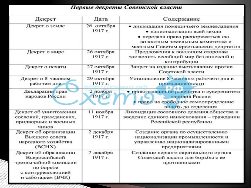 Презентация первые революционные преобразования большевиков презентация 10 класс фгос