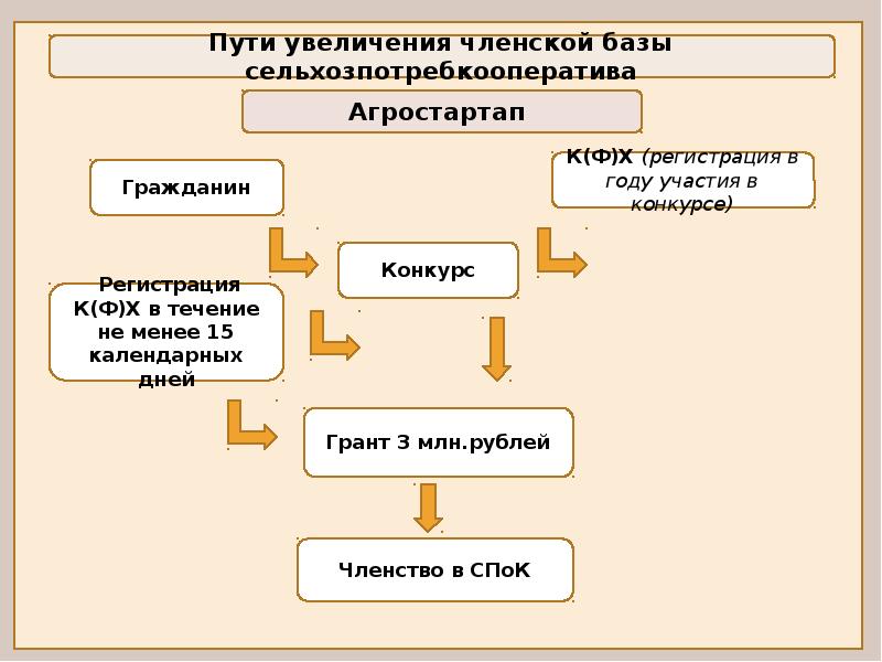 Паспорт федерального проекта создание системы поддержки фермеров и развитие сельской кооперации