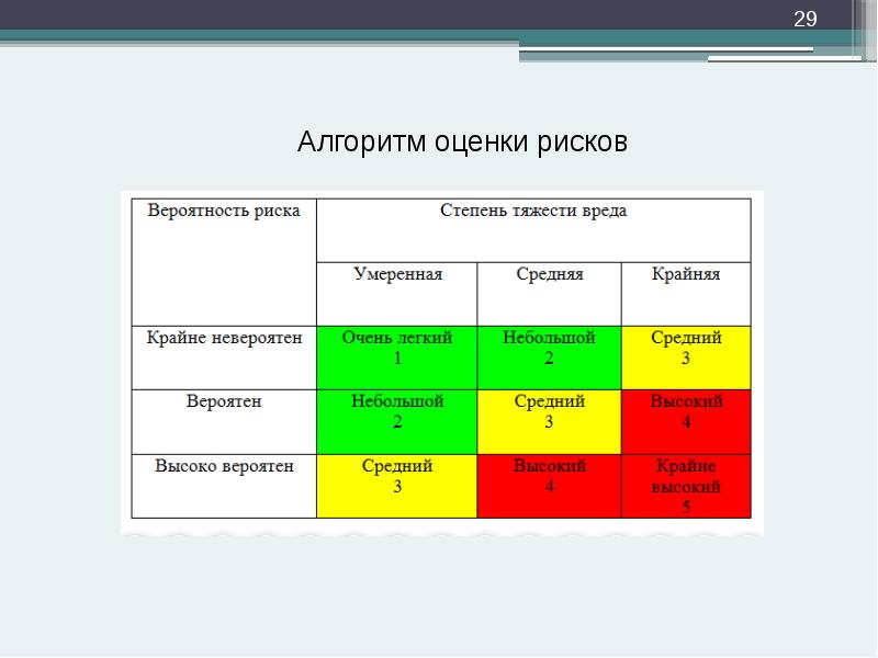 Алгоритм оценки рисков Алгоритм оценки рисков