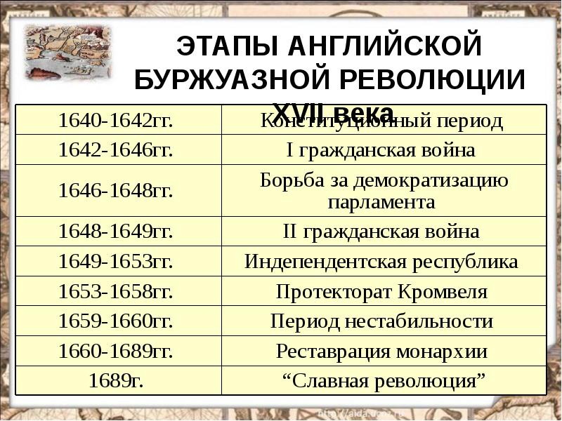 План по теме причины революции в англии 7 класс 12 параграф составьте тетради