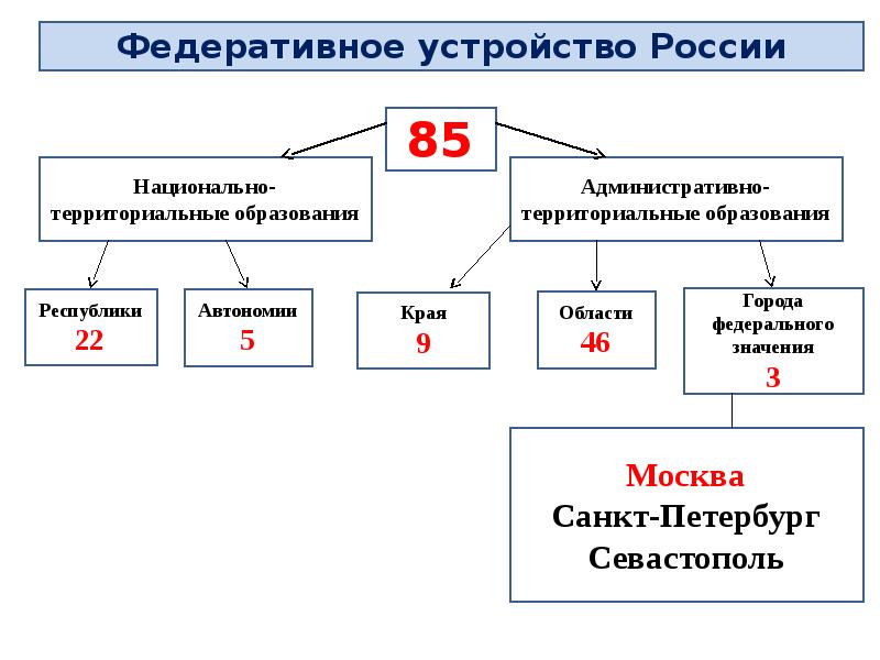 Схема административно территориального деления россии