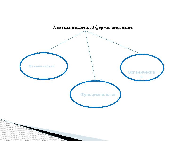 Формы и виды дислалии презентация