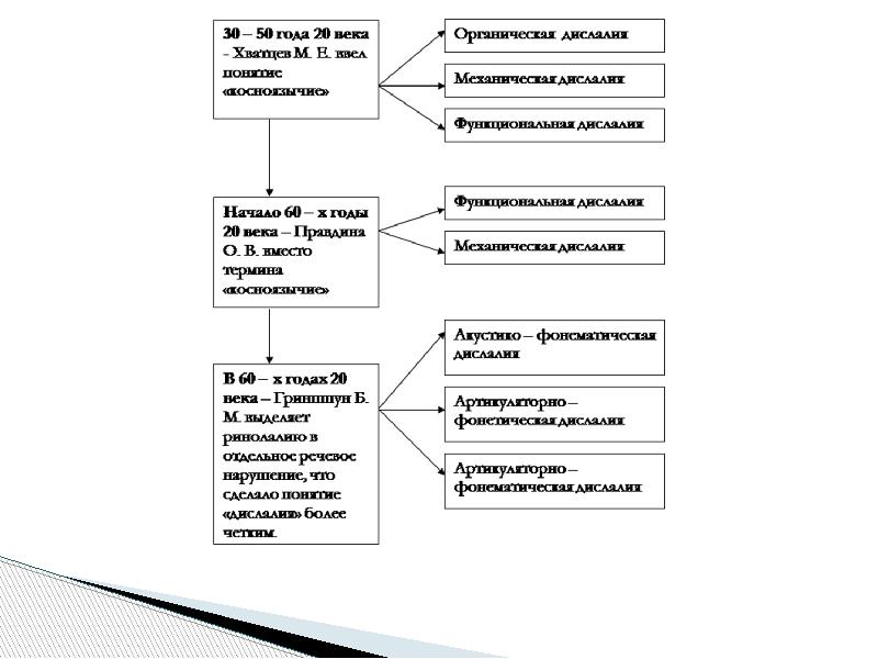 Классификация дислалии