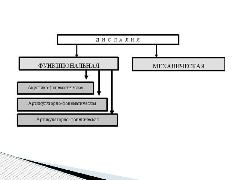 Формы и виды дислалии презентация