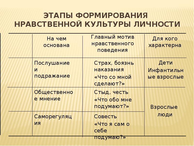 Прочитайте текст рабочего листа 1 и дополните схему структура нравственной культуры личности