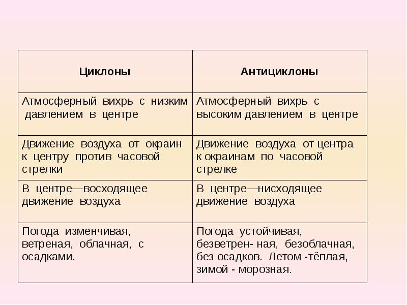 Тест атмосферный фронт 8 класс. Движение воздушных масс атмосферные фронты циклоны и антициклоны. Атмосферные фронты циклоны и антициклоны 8 класс. Циклоны и антициклоны география 8 класс. Антициклон атмосферный фронт.