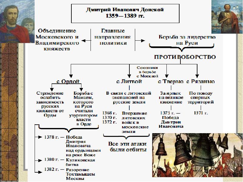 10 класс эпоха куликовской битвы по пути дмитрия донского презентация