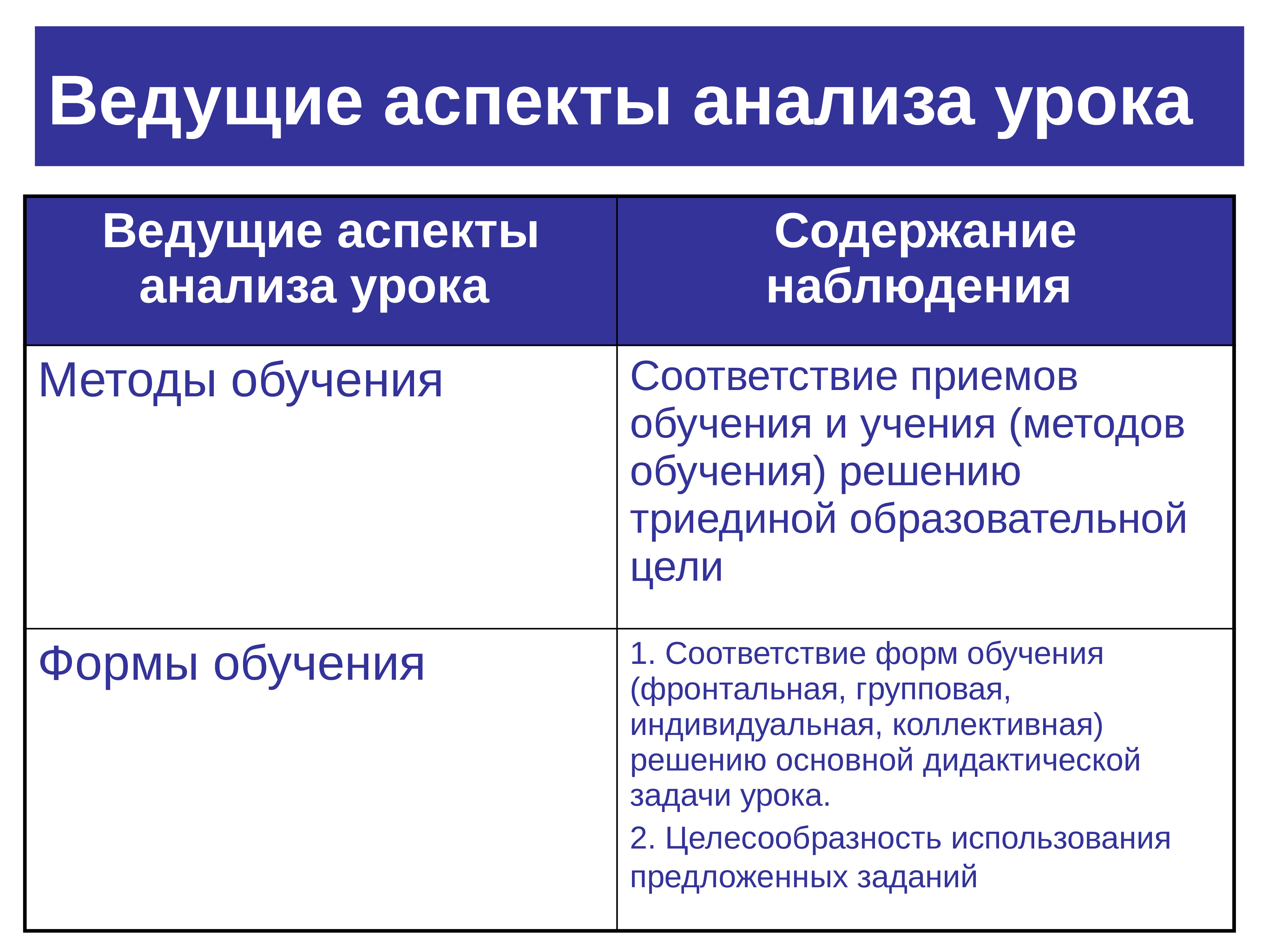 Прием соответствие. Ведущие аспекты анализа урока содержание наблюдения. Ведущие аспекты анализа урока. Содержание наблюдения. Методы и приемы в соответствии с ФГОС.