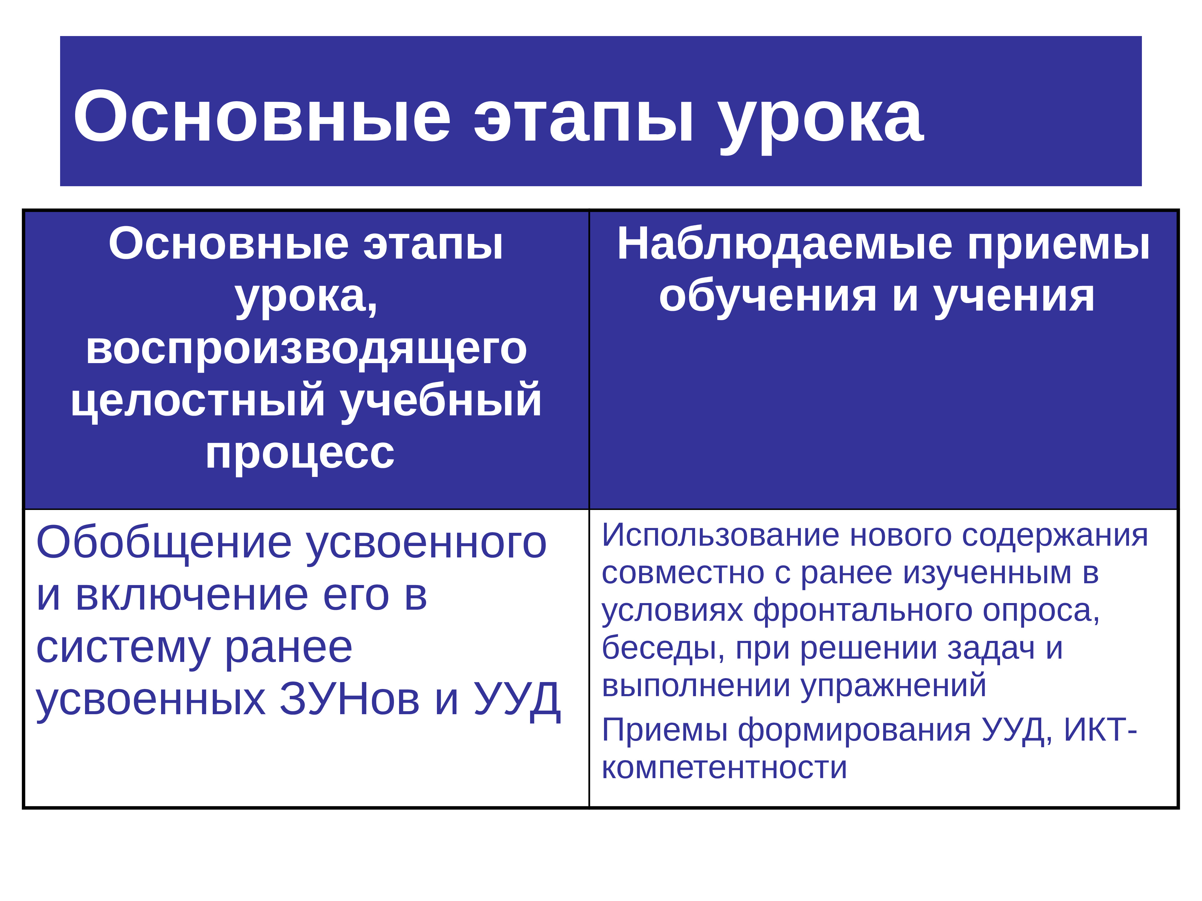 Прием повторения. Наблюдаемые приемы обучения и учения. Основные этапы урока. Этапы преподавания и этапы учения и преподавания. Этапы урока теоретического обучения.