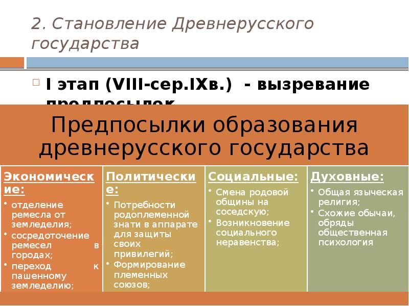 Становление древнерусского государства презентация