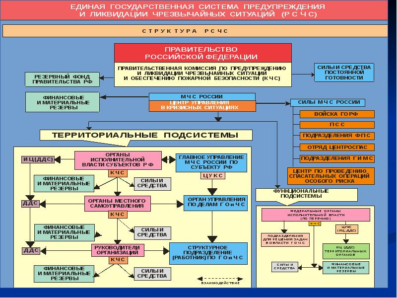 Организация ликвидации чс