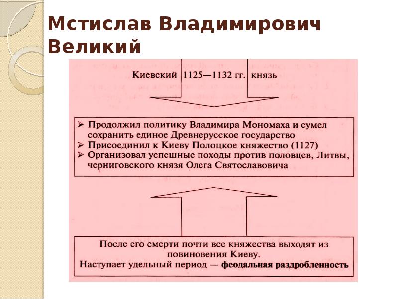 Преемники ярослава мудрого и борьба за киевский престол презентация 6 класс