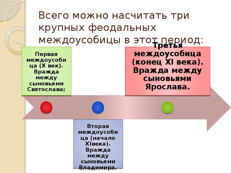 Преемники ярослава мудрого и борьба за киевский престол презентация 6 класс