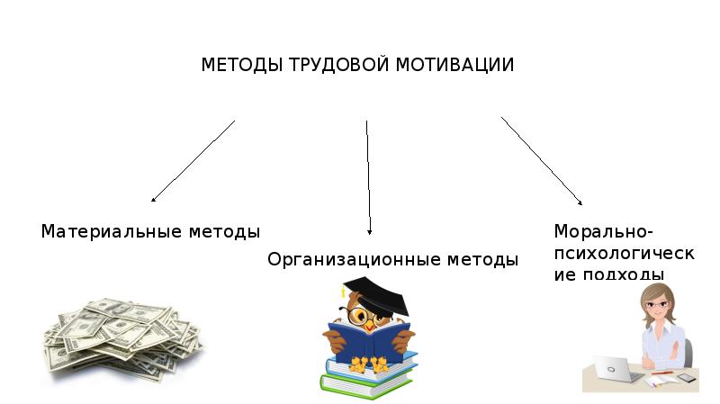 Мотивация труда презентация