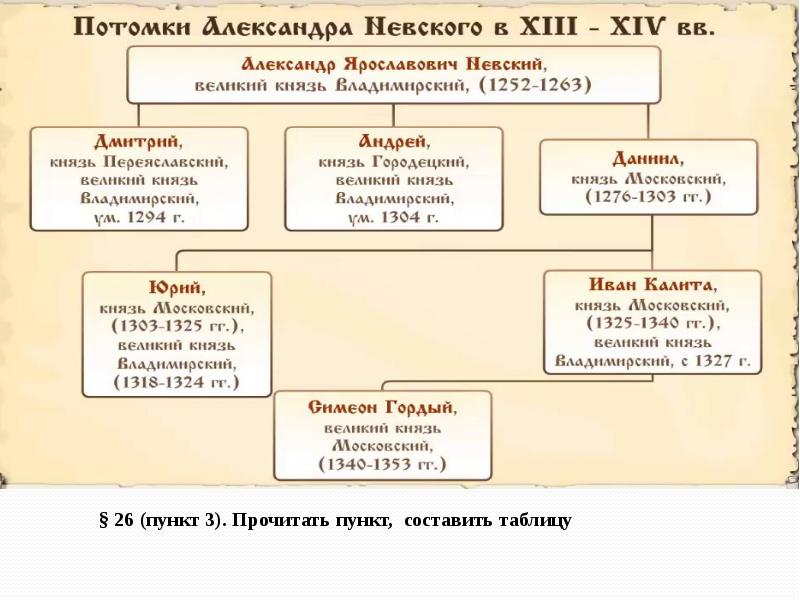 Презентация судьбы северо западной и северо восточной руси после монгольского нашествия