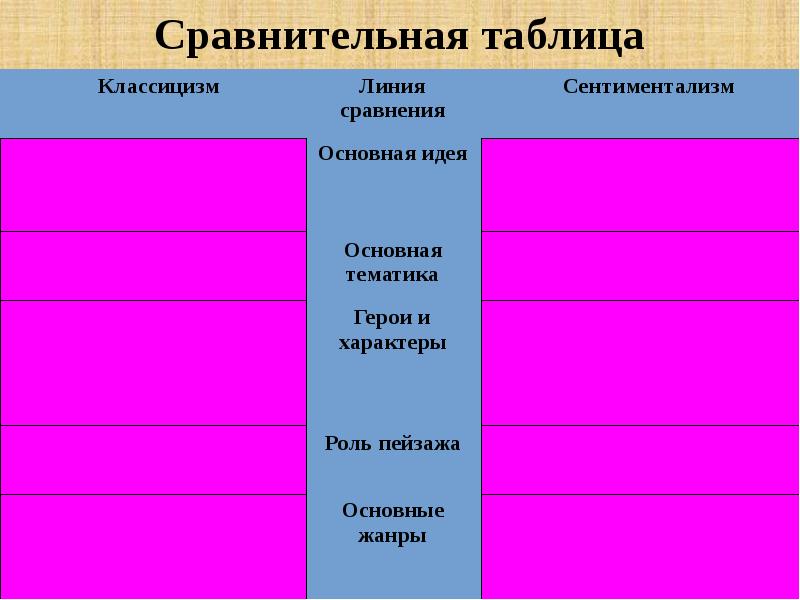 Роль пейзажа в повести бедная. Линия сравнения классицизма и сентиментализма. Сентиментализм и классицизм сравнительная характеристика. Классицизм линия сравнения сентиментализм таблица. Сравнительная таблица классицизма и сентиментализма линия сравнения.