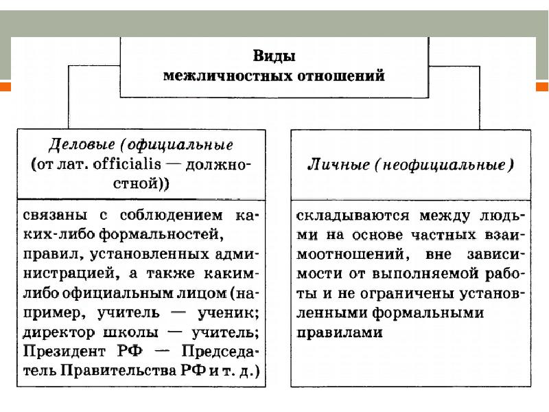 Тип межличностных отношений обществознание огэ