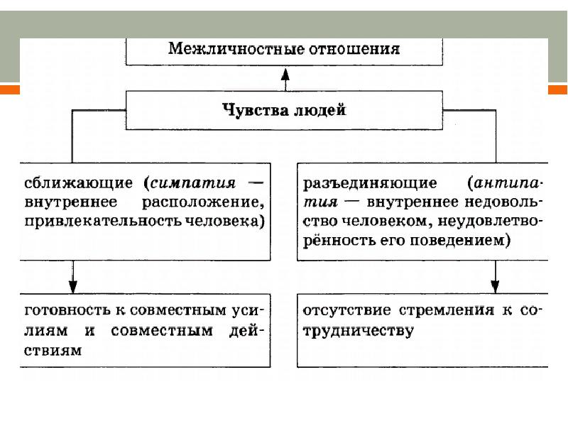 Дополните схему межличностные отношения личные неформальные