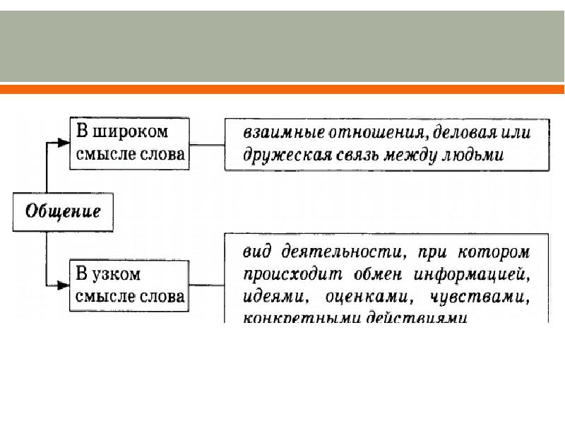 Коммуникация смыслов. Понятие общение в широком и узком смысле. Общение в узком смысле. Общение в широком и узком смысле слова. Понятие общение в обществознании.