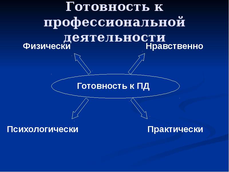 Подготовка выпускников к профессиональной деятельности. Психологическая готовность к профессиональной деятельности. Профессиональная готовность к педагогической деятельности. Готовность к профессиональной деятельности - это:. Подготовка к профессиональной деятельности.