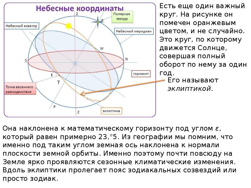 Небесная ось. Эклиптика и Небесный Меридиан. Небесные координаты Эклиптика. Небесный Экватор и Горизонт.