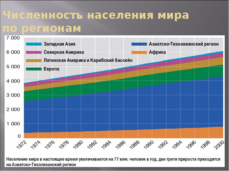 Численность населения мира презентация