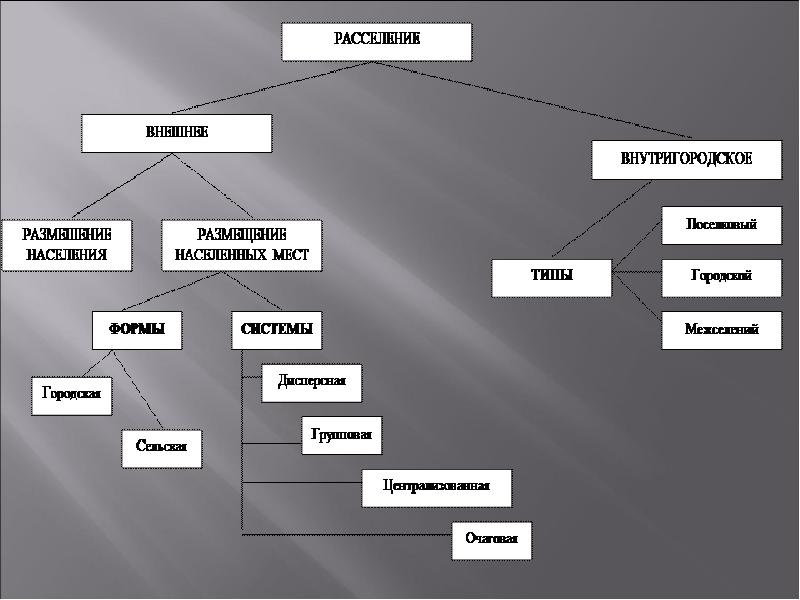 Расселение населения. Система расселения. Групповая система расселения. Основные формы расселения населения. Схема формы расселения населения.