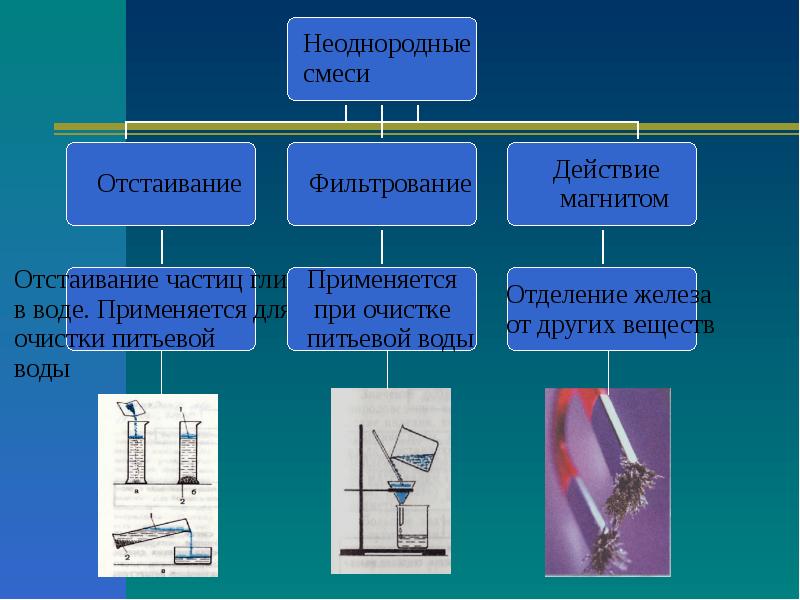 Фильтрование неоднородных смесей. Неоднородные смеси фильтрование. Действие магнитом неоднородной смеси это. Отстаивание смеси. Примеры фильтрования неоднородных смесей.