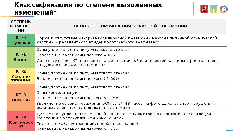 Картина вирусной пневмонии в стадии разрешения что это значит