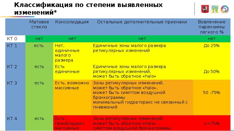 Картина вирусной пневмонии в стадии разрешения что это значит