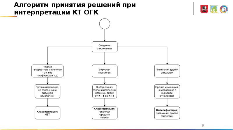 Алгоритм утверждение. Алгоритм принятия решения о трудоустройстве. Алгоритм принятия решения об участии в проекте. Алгоритм принятия технического решения. Алгоритм принятия решений при ЧС.