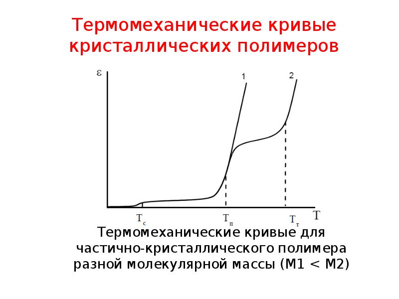 Электропроводящие полимеры презентация