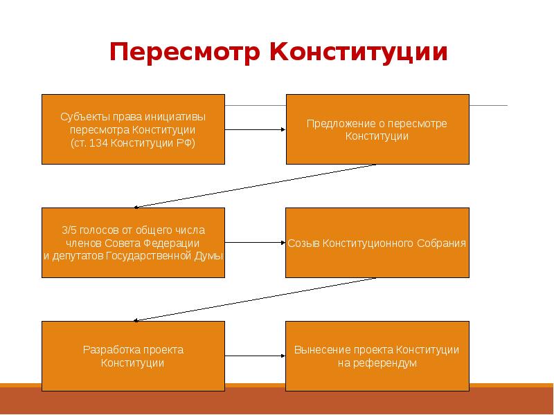 Глава 3 конституции изменения. Порядок пересмотра Конституции. Этапы пересмотра Конституции. Порядок пересмотра Конституции РФ. Последовательность пересмотра Конституции:.