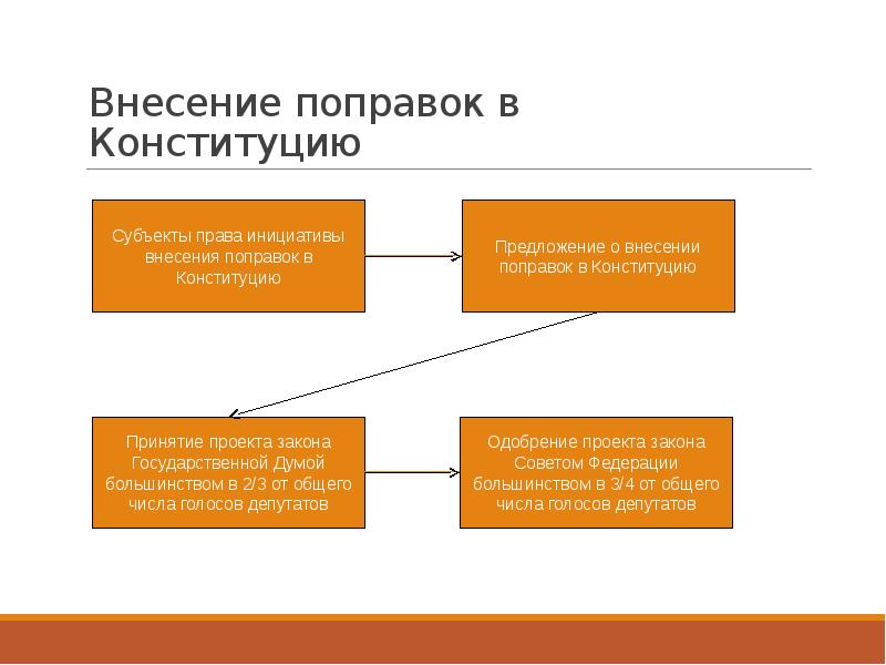 Право вносить поправки в конституцию