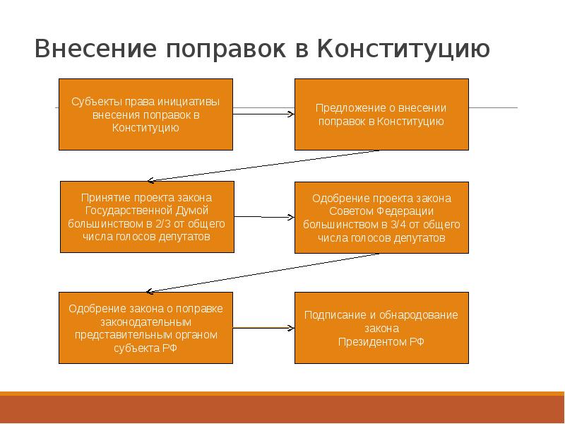 В какую главу конституции вносились изменения чаще