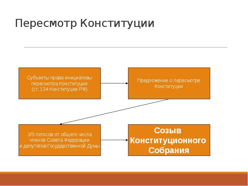 Схема изменения конституции рф