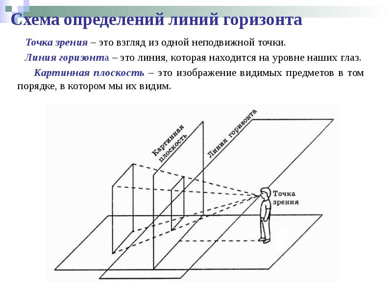 Точка горизонта. Картинная плоскость линия горизонта. Линия горизонта это определение. Линия горизонта на уровне глаз. Схема это определение.