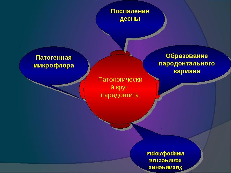 Биохимические аспекты. Порочный круг патофизиология. Пример развития порочного круга в патологии. Патологический круг. Патологический круг в медицине.