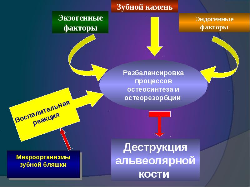 Биохимические аспекты. Факторы риска заболеваний пародонта. Местные факторы риска заболеваний пародонта. Факторы риска развития заболеваний пародонта. Факторы риска возникновения заболеваний пародонта.