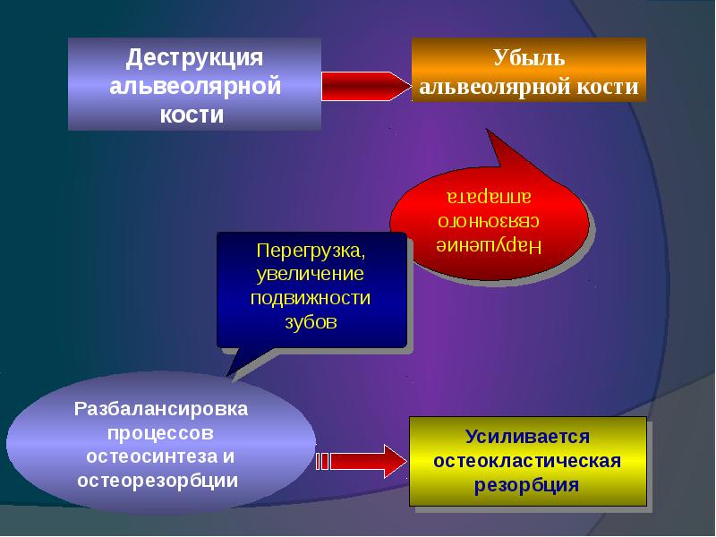 Биохимические аспекты. Медиаторы воспаления пародонта. Профессиональные деструкции картинки. Биохимические аспекты гликоземии. Профессиональные деструкции картинки для презентации.