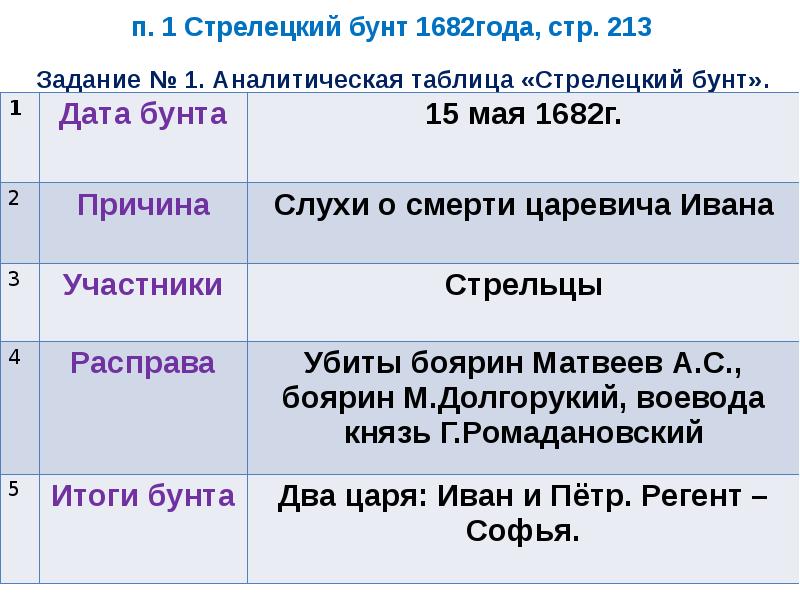 Стрелецкие бунты как способ изменения системы власти проект 7 класс