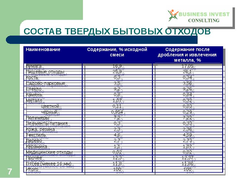 Содержание после. Плотность мусора бытового ТБО кг/м3. Плотность твердых бытовых отходов т/м3. Содержание вредных веществ в ТБО. Содержание вредных веществ в твёрдых бытовых отходах.